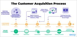 social media helps you to customer acquisition